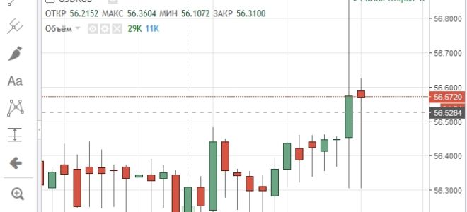 Онлайн график котировок валютной пары USD/RUB и её особенности