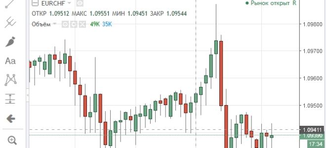 Валютная пара EUR/CHF и онлайн график ее котировок