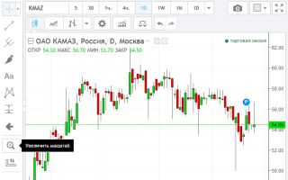 Онлайн-график котировок акций ПАО «КамАЗ» и их особенности