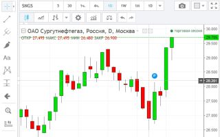 Онлайн график котировок акций Сургутнефтегаз и их особенности