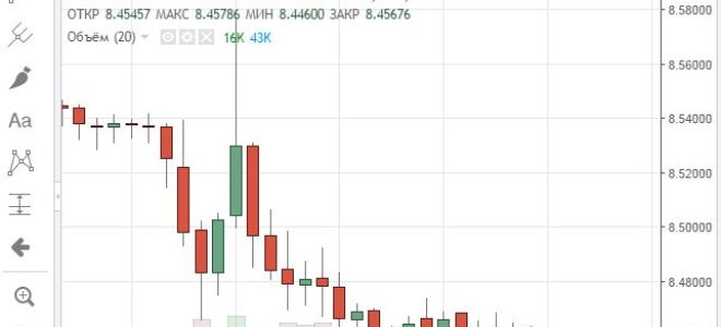 Онлайн график котировок валютной пары USD/NOK и её особенности