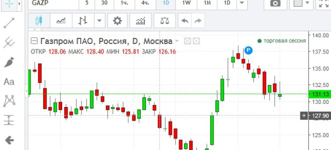 Онлайн график котировок акций ОАО «Газпром» и их особенности