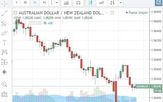 Онлайн-график котировок валютной пары AUD/NZD и её особенности