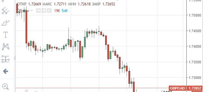 Онлайн-график котировок валютной пары GBP/CAD и её особенности