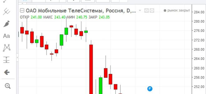 Онлайн-график котировок акций МТС и их особенности