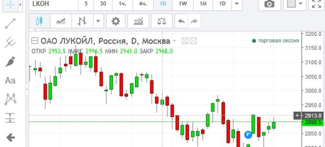 Онлайн график котировок акций ОАО «Лукойл» и их особенности
