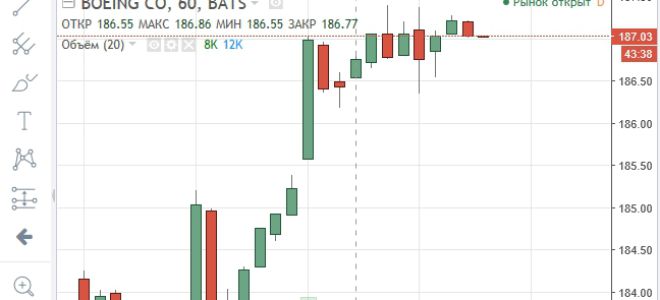 Онлайн график котировок акций Boeing и их особенности