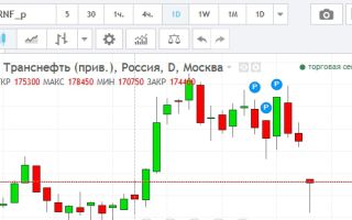 Онлайн график котировок акций  ОАО «Транснефть» и их особенности