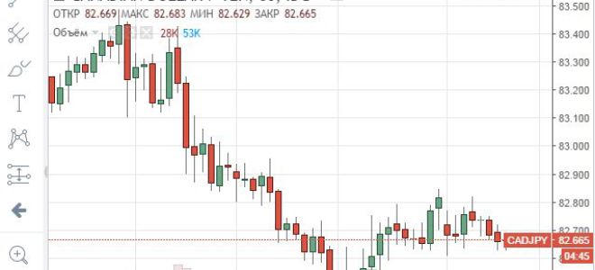 Онлайн-график котировок валютной пары CAD/JPY и её особенности