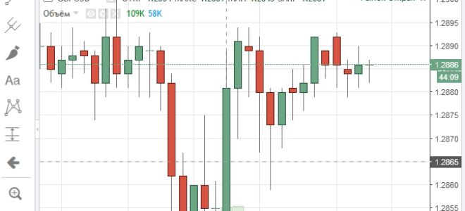 Описание валютной пары GBP/USD и ее онлайн графика