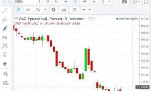 Онлайн-график котировок акций «Уралкалий» и их особенности