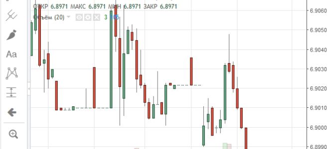 Особенности валютной пары доллар юань и ее потоковые графики