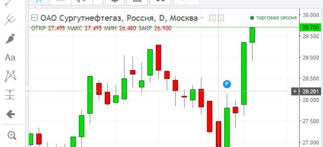 Онлайн график котировок акций Сургутнефтегаз и их особенности