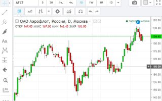 Онлайн график котировок  акций ОАО «Аэрофлот» и их особенности